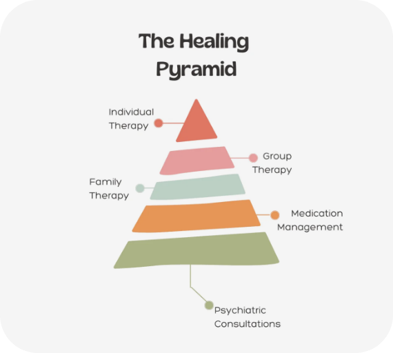 A pyramid composed of all our core therapies.